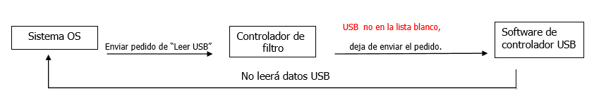 El dispositivo USB se ha agregado a la Lista blanca de Renee USB Block.